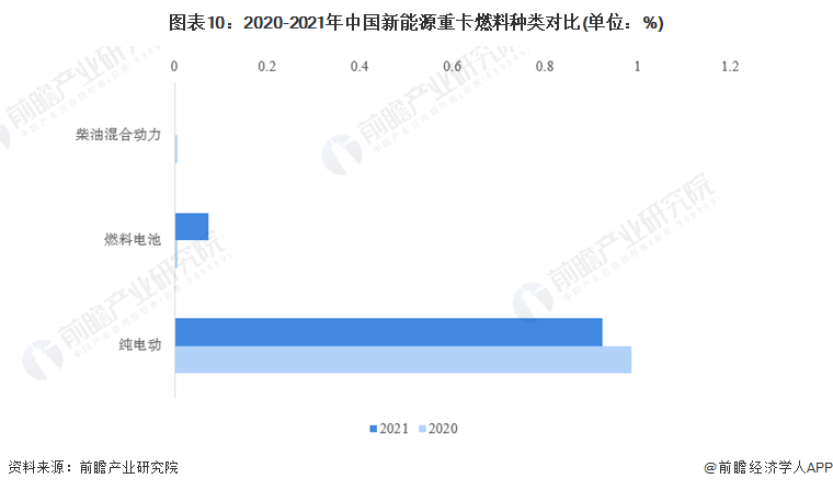 开云体育 Kaiyun.com 官网入口预见2022：《2022年中国新能源重卡行业全景图谱》(附市场现状、竞争格局和发展趋势等)(图10)
