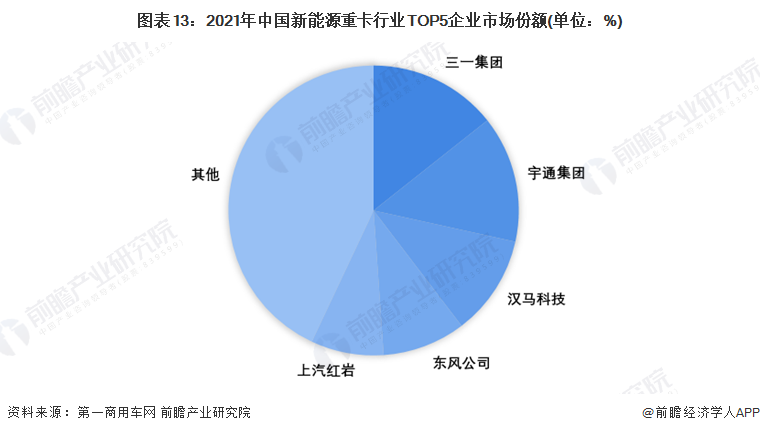 开云体育 Kaiyun.com 官网入口预见2022：《2022年中国新能源重卡行业全景图谱》(附市场现状、竞争格局和发展趋势等)(图13)