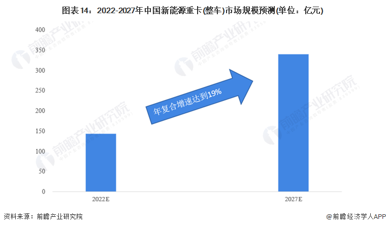 开云体育 Kaiyun.com 官网入口预见2022：《2022年中国新能源重卡行业全景图谱》(附市场现状、竞争格局和发展趋势等)(图14)
