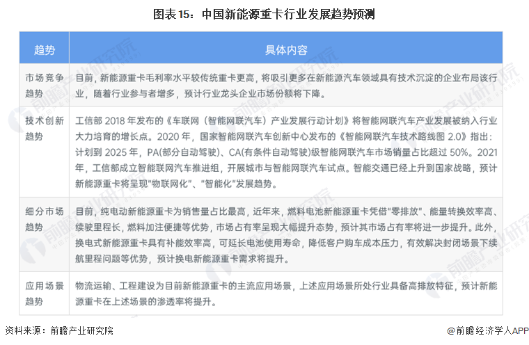 开云体育 Kaiyun.com 官网入口预见2022：《2022年中国新能源重卡行业全景图谱》(附市场现状、竞争格局和发展趋势等)(图15)
