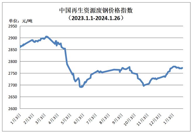 1月26日再生资源价格指数及日报开云 开云体育平台(图1)