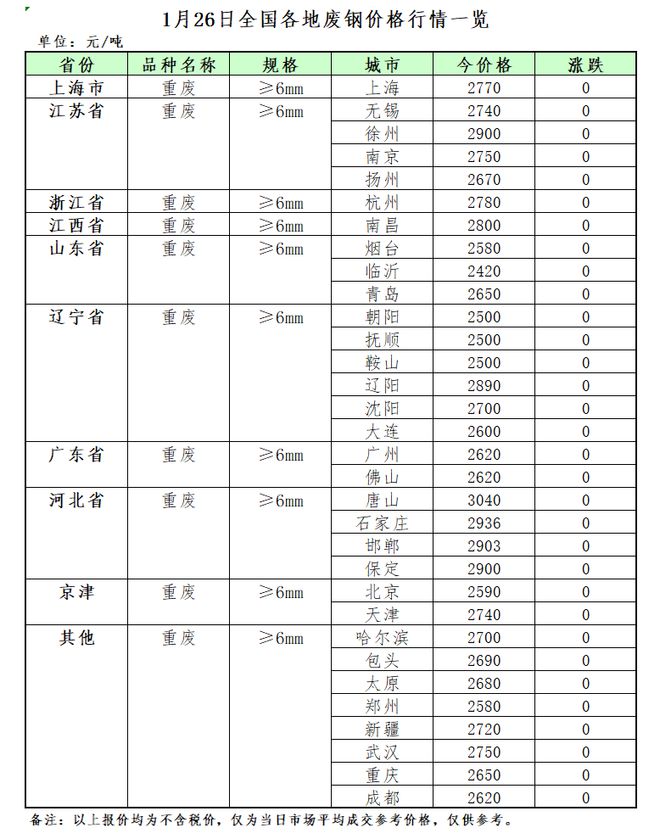 1月26日再生资源价格指数及日报开云 开云体育平台(图2)