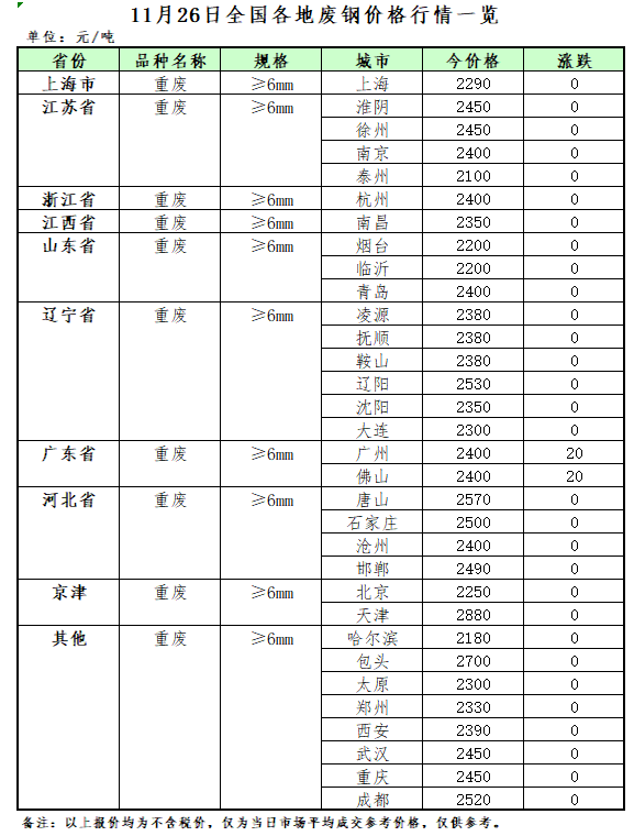 开云 开云体育平台11月26日再生资源价格指数及日报(图2)