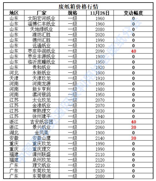 开云 开云体育平台11月26日再生资源价格指数及日报(图4)