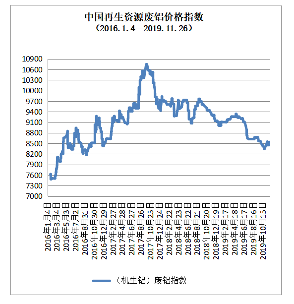开云 开云体育平台11月26日再生资源价格指数及日报(图5)