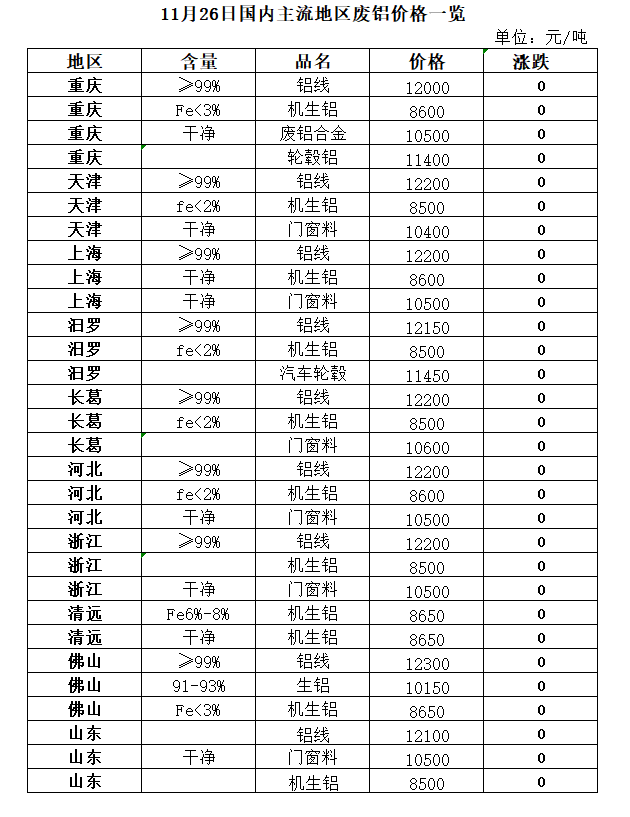 开云 开云体育平台11月26日再生资源价格指数及日报(图6)
