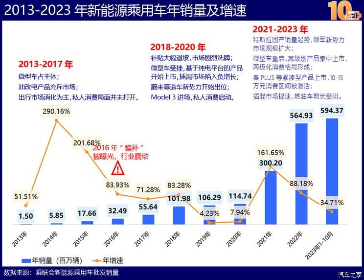 Kaiyun 开云体育中国新能源造车史：蓬勃十年的宏大叙事(图2)