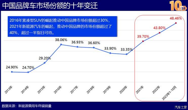 Kaiyun 开云体育中国新能源造车史：蓬勃十年的宏大叙事(图13)