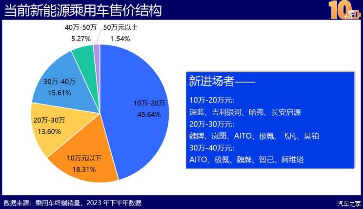 Kaiyun 开云体育中国新能源造车史：蓬勃十年的宏大叙事(图30)