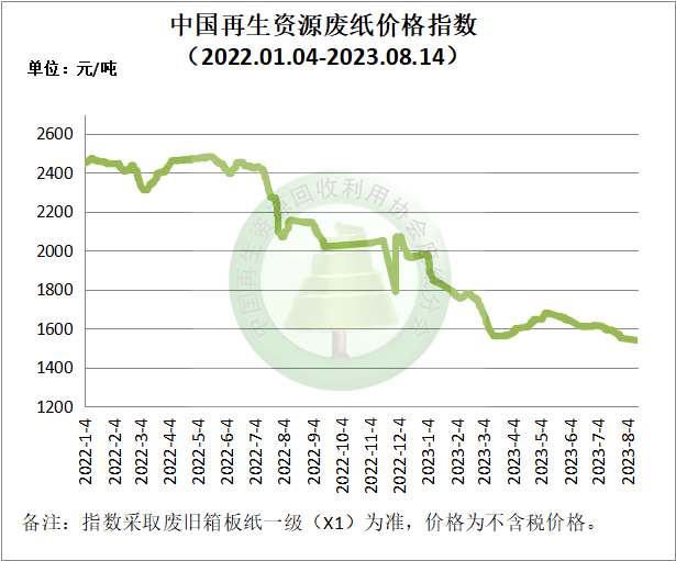 8月Kaiyun 开云15日再生资源价格指数及日报(图1)