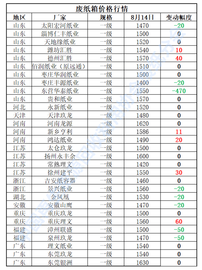 8月Kaiyun 开云15日再生资源价格指数及日报(图2)