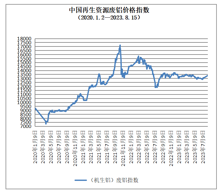 8月Kaiyun 开云15日再生资源价格指数及日报(图3)