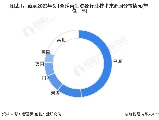 开云体育 开云平台研究员开发出贵金属溶解方法：从电子废物中提取出金、银和铜【附再生资源技术赛道观察图谱】(图3)