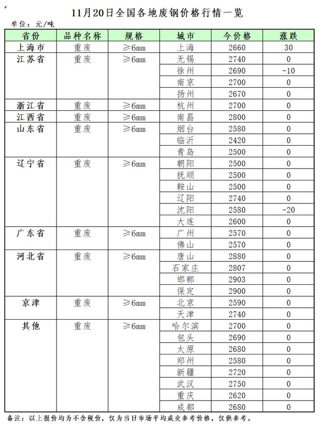 11月20日再生资源价格指数及日报Kaiyun 开云体育(图2)