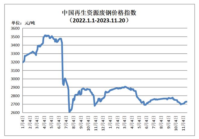 11月20日再生资源价格指数及日报Kaiyun 开云体育(图1)