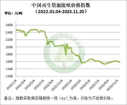 11月20日再生资源价格指数及日报Kaiyun 开云体育(图3)