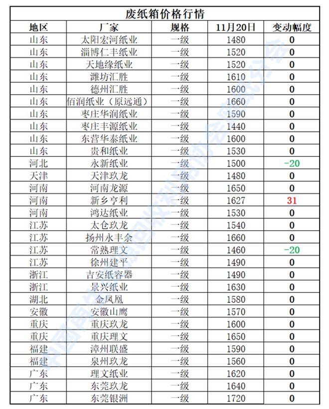 11月20日再生资源价格指数及日报Kaiyun 开云体育(图4)