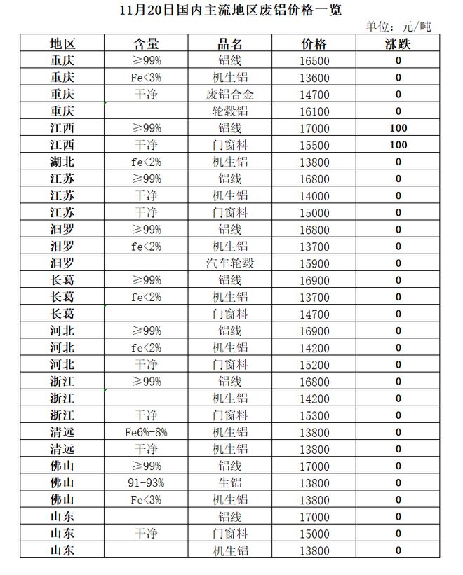 11月20日再生资源价格指数及日报Kaiyun 开云体育(图6)