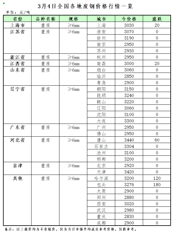 3开云APP 开云官网入口月4日再生资源价格指数及日报(图2)