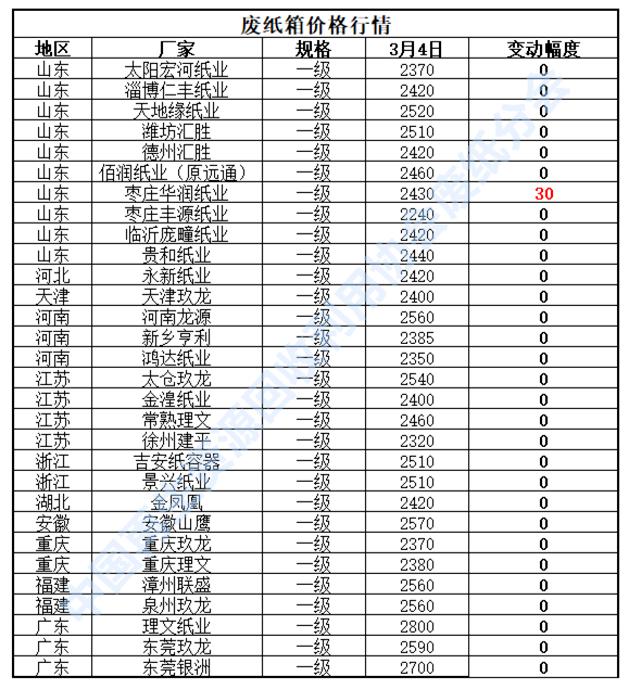3开云APP 开云官网入口月4日再生资源价格指数及日报(图4)