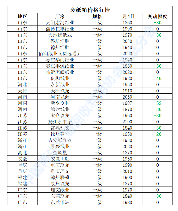 1月4日再生资源价开云体育 开云官网格指数及日报(图4)