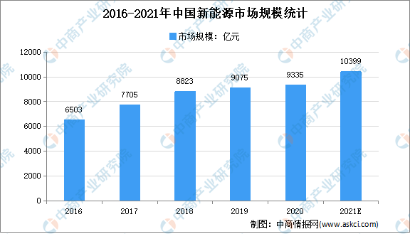 2021年中国新能源行业市场现状分析：行业高速发展开云体育 开云官网(图1)