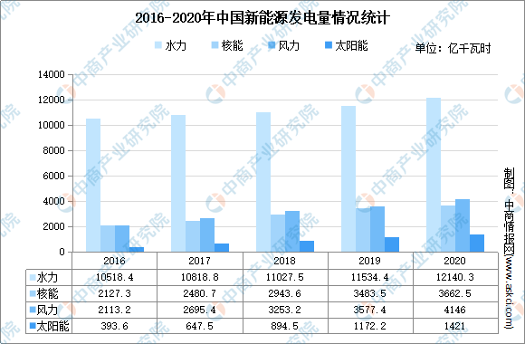 2021年中国新能源行业市场现状分析：行业高速发展开云体育 开云官网(图3)