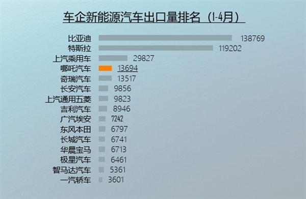 开云 开云体育平台中国1-4月新能源汽车出口排行榜 哪吒汽车位列新势力第一(图1)