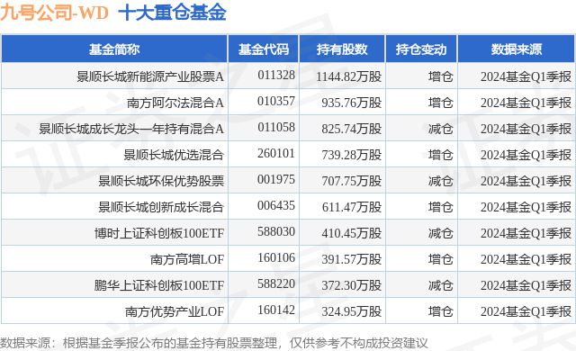 开云APP 开云官网入口5月28日九号公司-WD跌535%景顺长城新能源产业股票A基金重仓该股(图1)