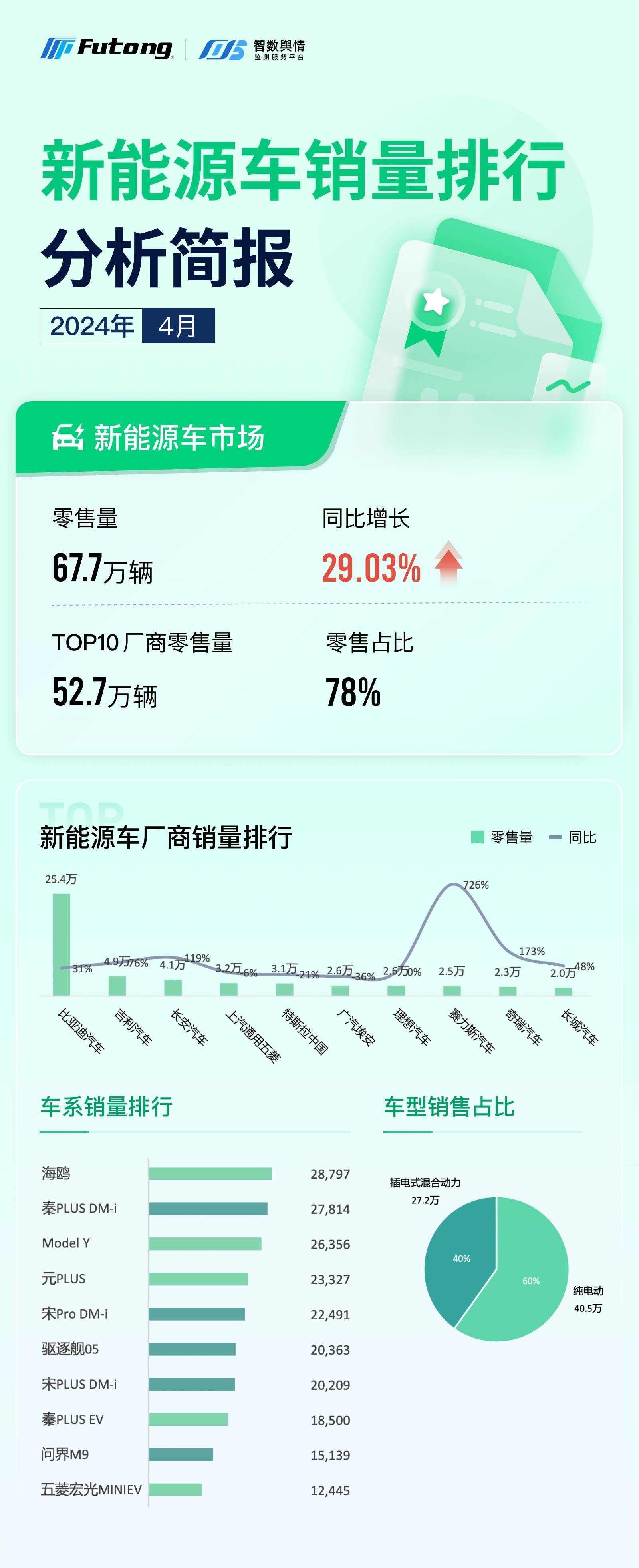 开云体育 Kaiyun.com 官网入口智数洞察｜2024年4月新能源汽车销量排行分析简报(图1)