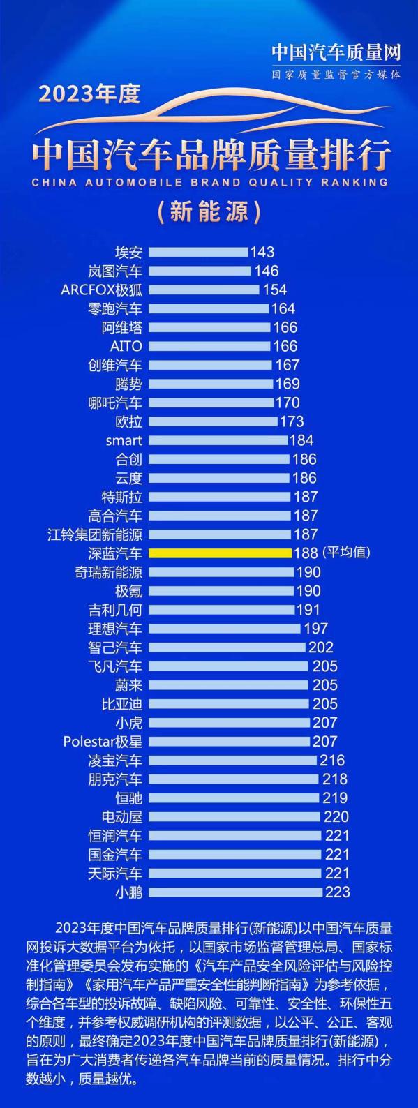 开云 开云体育官网中国新能源汽车质量排行榜出炉！埃安蝉联第一(图2)