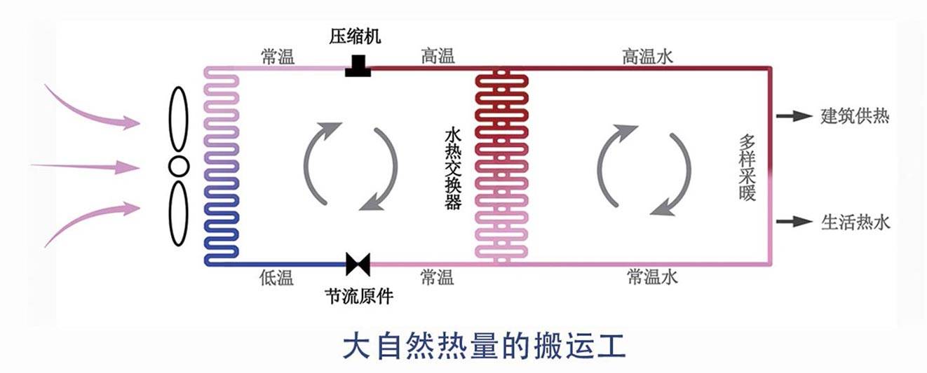 开云体育 开云平台节能环保迈向未来：小区供暖引入空气能热泵技术助力低碳生活(图2)