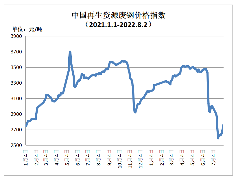 开云体育 开云平台8月2日再生资源价格指数及日报(图1)