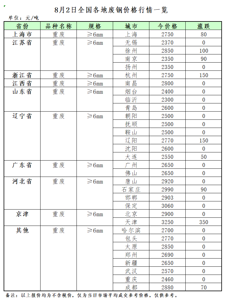 开云体育 开云平台8月2日再生资源价格指数及日报(图2)