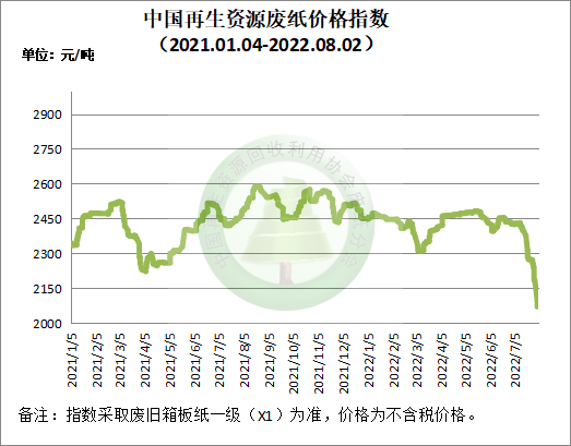 开云体育 开云平台8月2日再生资源价格指数及日报(图3)
