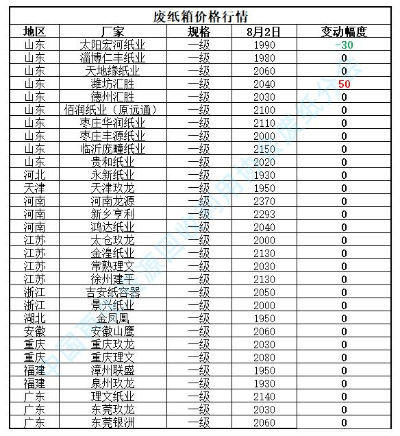 开云体育 开云平台8月2日再生资源价格指数及日报(图4)