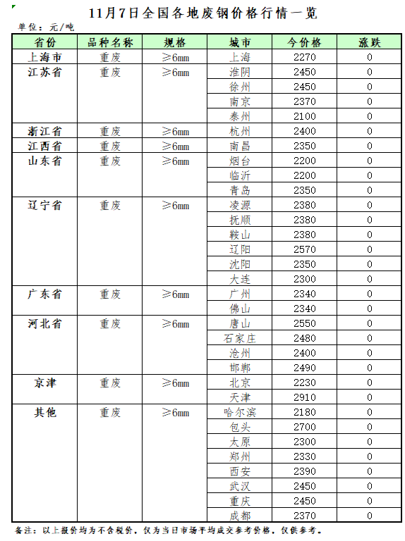 11月Kaiyun 开云体育7日再生资源价格指数及日报(图2)