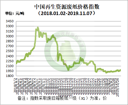 11月Kaiyun 开云体育7日再生资源价格指数及日报(图3)