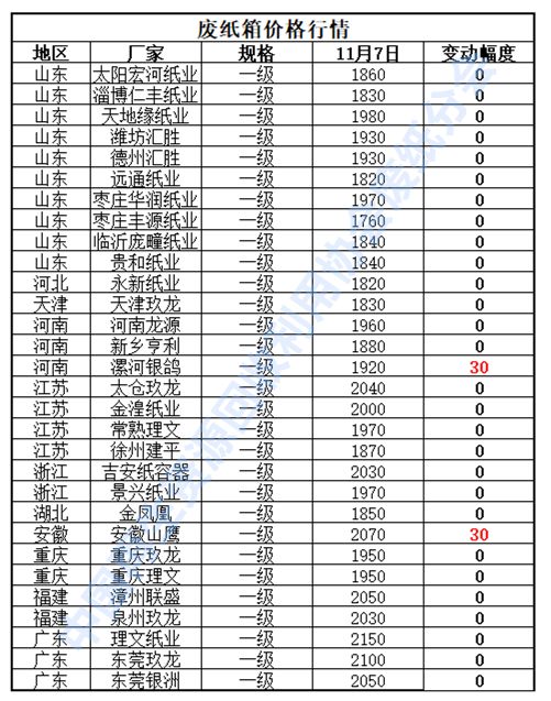 11月Kaiyun 开云体育7日再生资源价格指数及日报(图4)