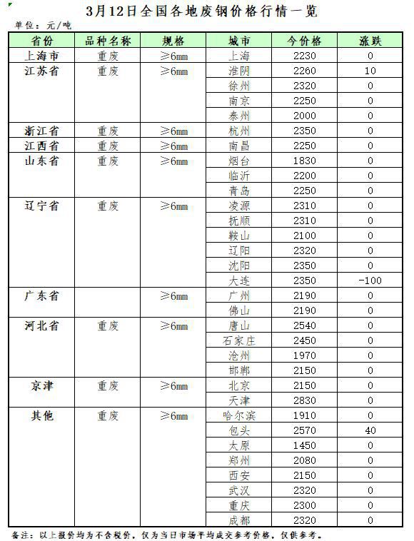 Kaiyun 开云体育3月12日再生资源价格指数及日报(图2)