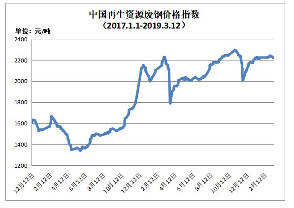 Kaiyun 开云体育3月12日再生资源价格指数及日报(图1)