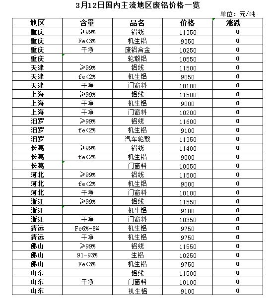 Kaiyun 开云体育3月12日再生资源价格指数及日报(图6)