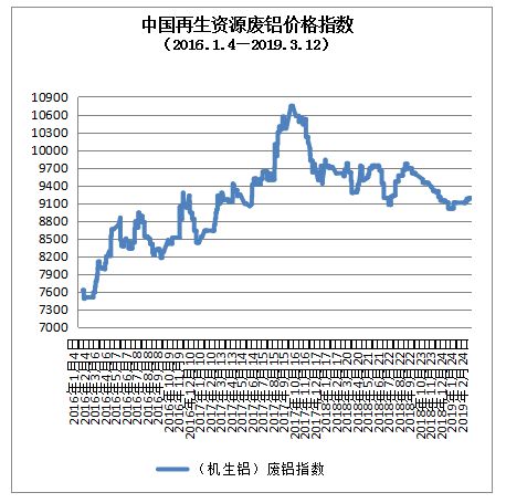 Kaiyun 开云体育3月12日再生资源价格指数及日报(图5)