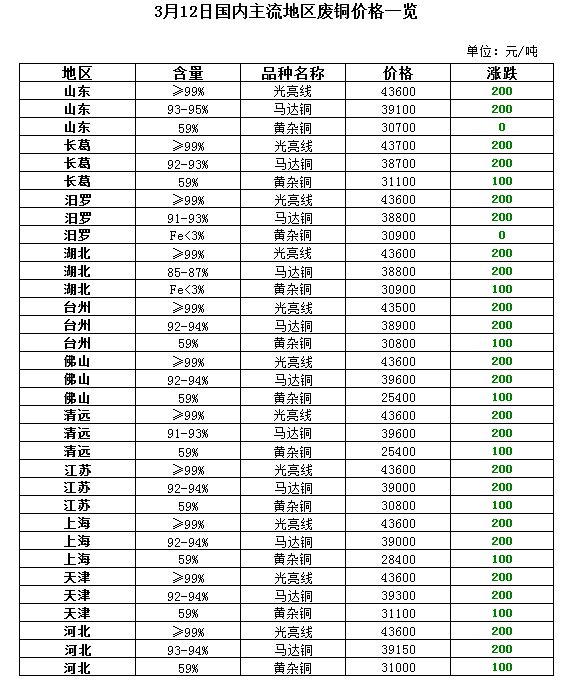 Kaiyun 开云体育3月12日再生资源价格指数及日报(图8)
