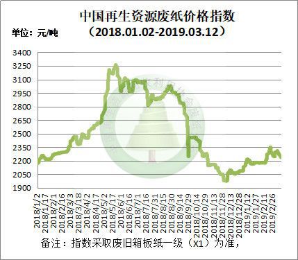 Kaiyun 开云体育3月12日再生资源价格指数及日报(图3)