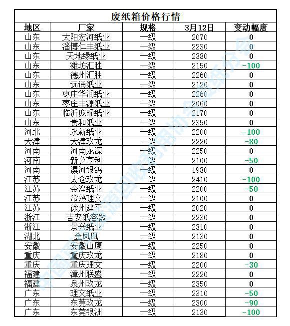 Kaiyun 开云体育3月12日再生资源价格指数及日报(图4)