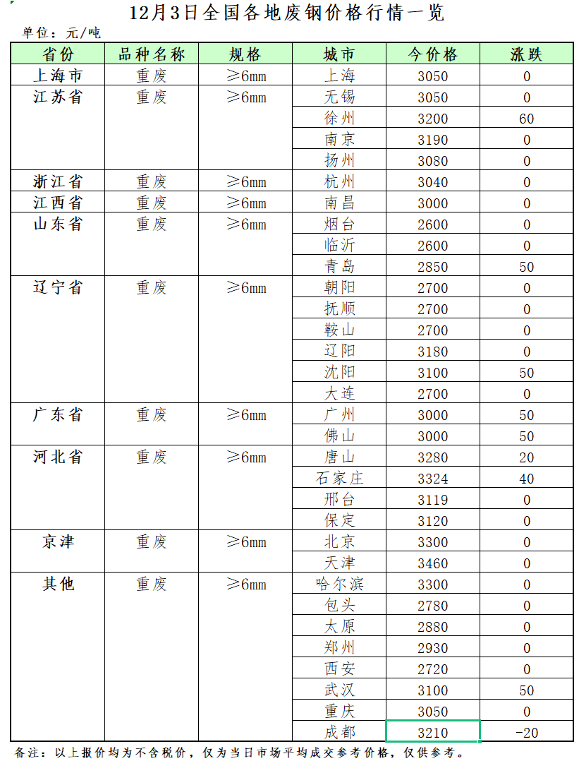 Kaiyun 开云12月3日再生资源价格指数及日报(图2)