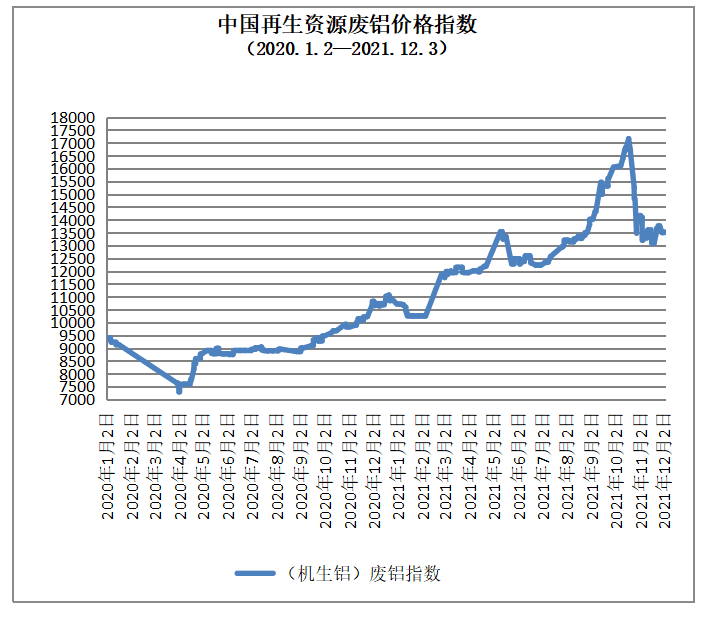 Kaiyun 开云12月3日再生资源价格指数及日报(图3)