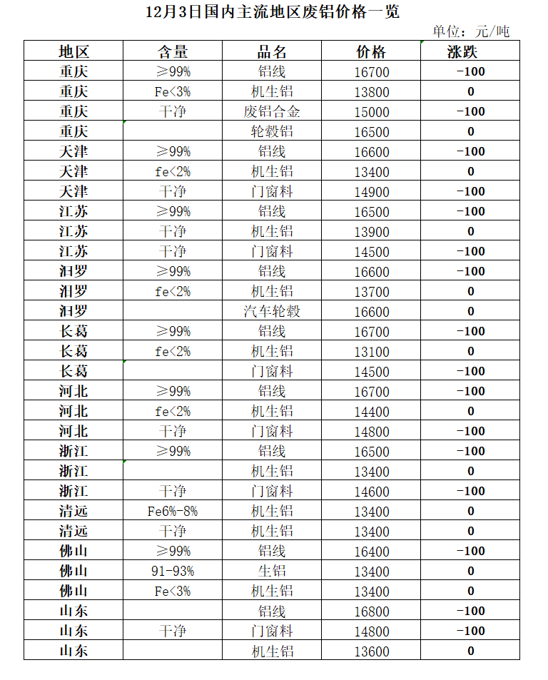 Kaiyun 开云12月3日再生资源价格指数及日报(图4)