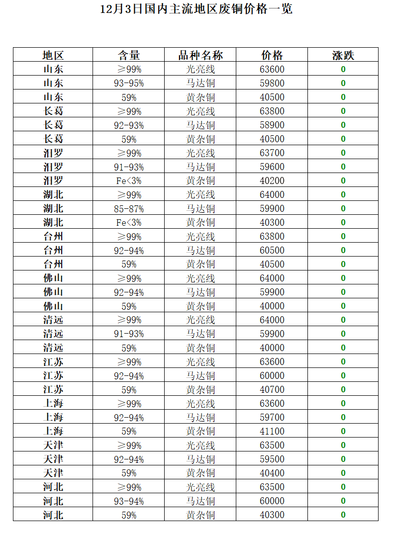 Kaiyun 开云12月3日再生资源价格指数及日报(图6)